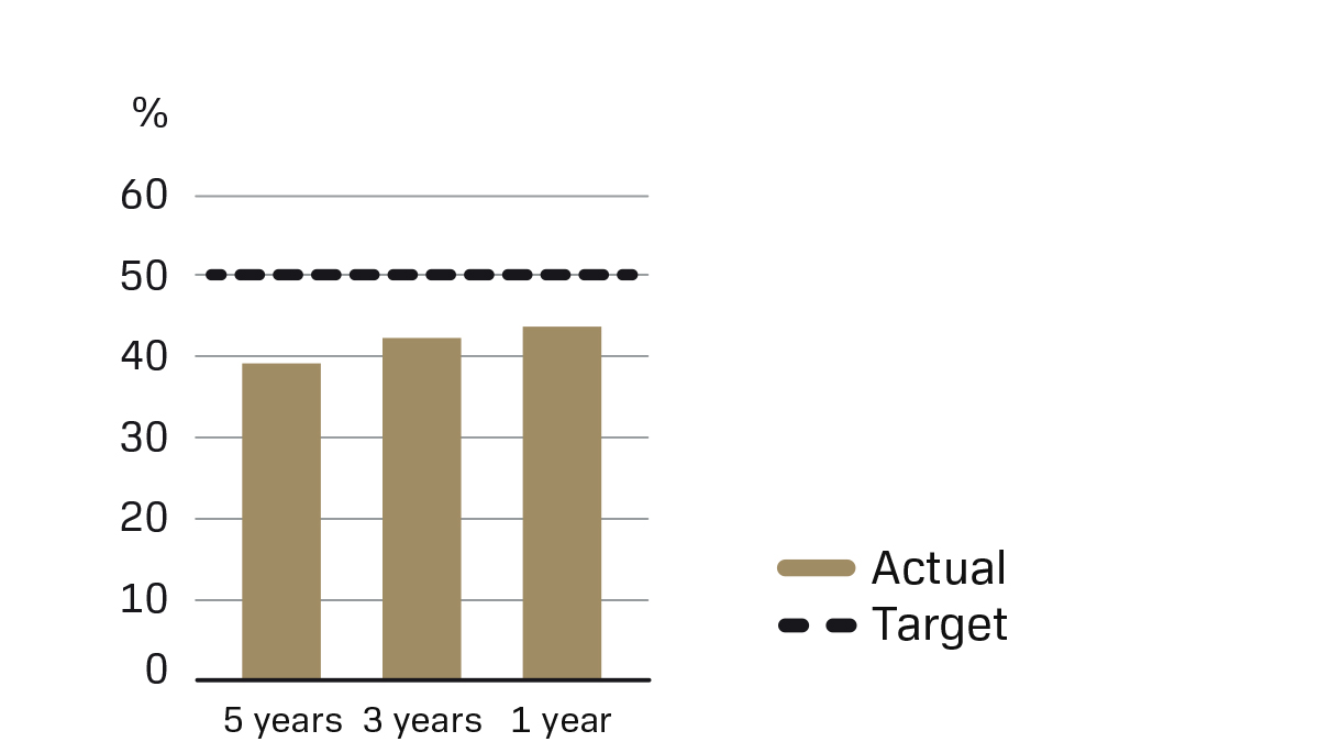 A line graph showing a dividend payout ratio of 43 percent for 2023